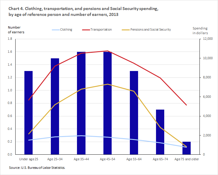 age-spending-chart-4