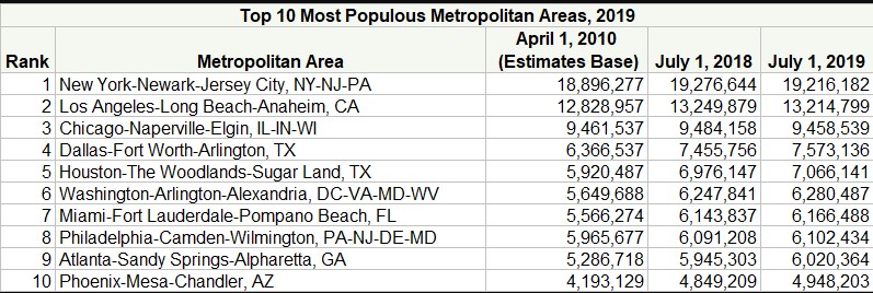 population-top-10